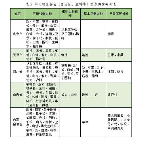 J9九游會2023年度全國苗木供需分析報告(圖2)