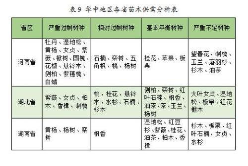 J9九游會2023年度全國苗木供需分析報告(圖4)