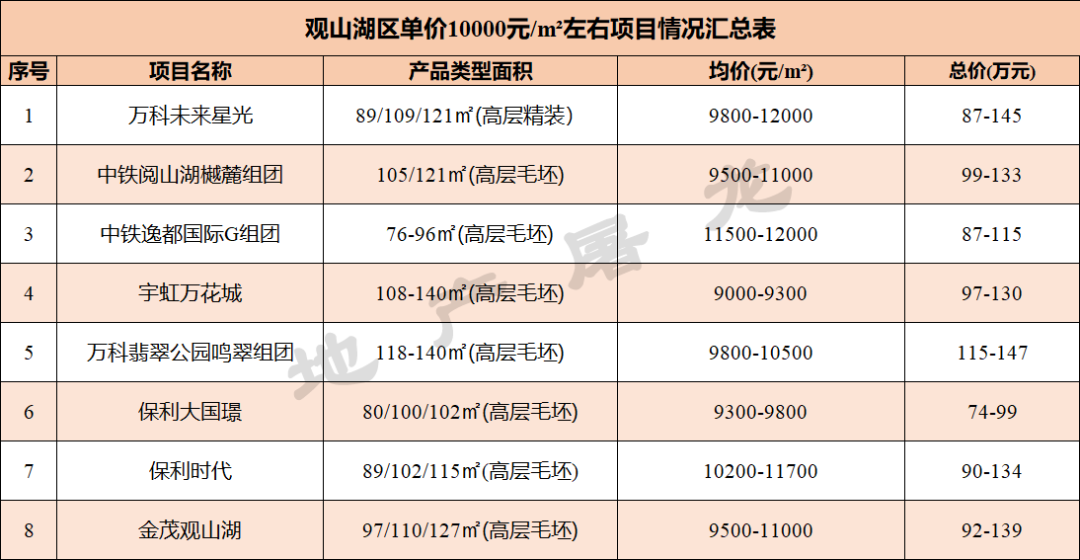 這一次萬科用產品比拼觀山西(圖6)