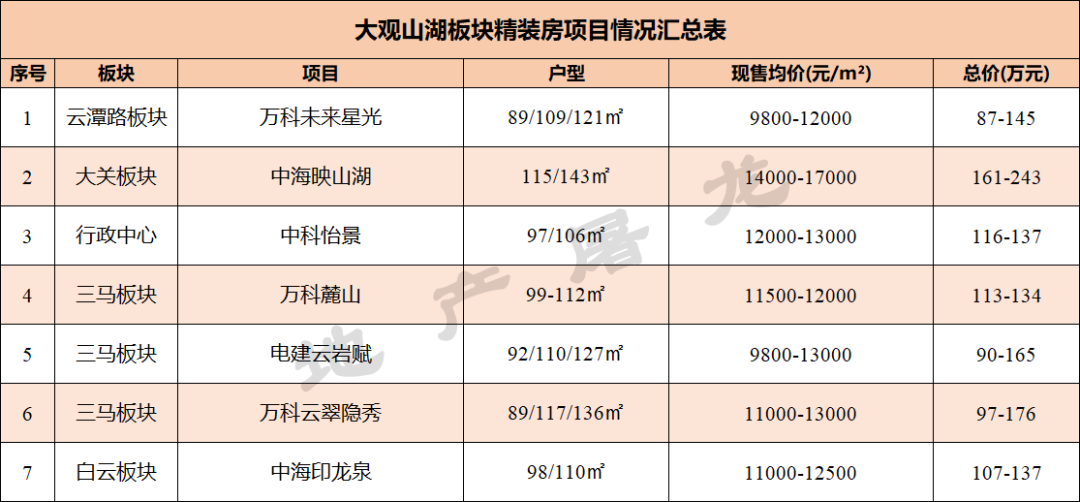 這一次萬科用產品比拼觀山西(圖8)