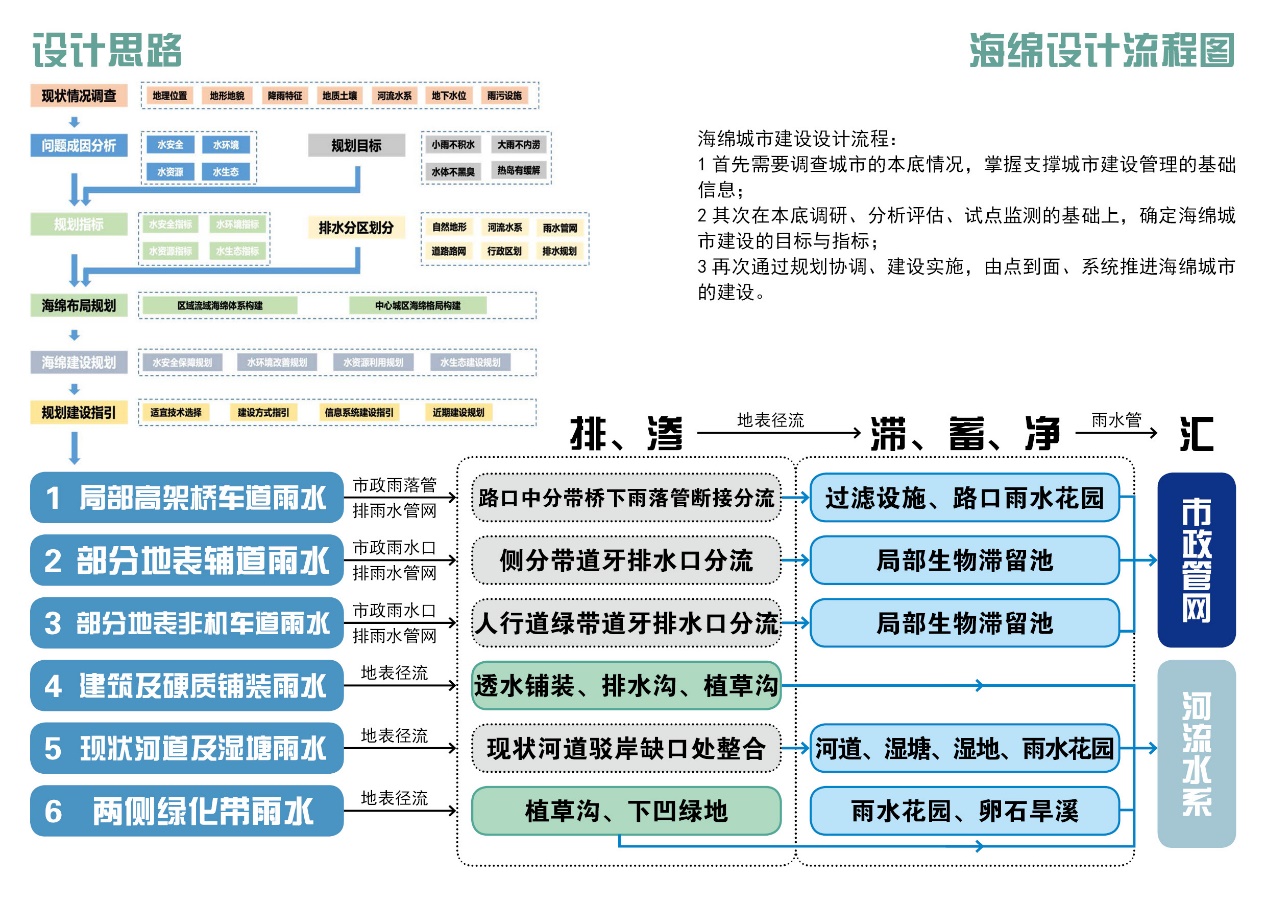 北京路快速化道路海綿設施建設與生態修復工程(圖2)