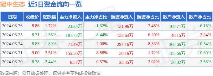 九游會J9股票行情快報：冠中生態（300948）6月26日主力資金凈賣出2325萬元(圖1)