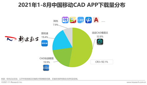 【艾瑞咨詢】發布：新迪數字旗下“圖紙通”領先國內三維移動CAD市場(圖3)