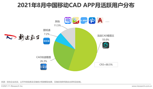 【艾瑞咨詢】發布：新迪數字旗下“圖紙通”領先國內三維移動CAD市場(圖4)